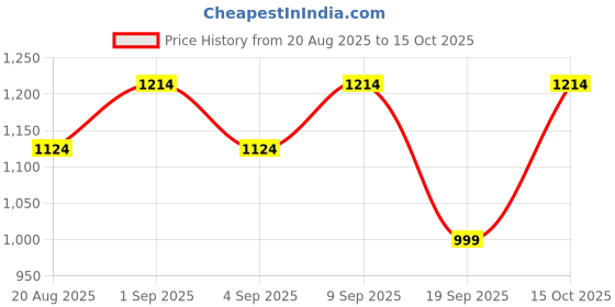 myntra.com Astita Floral Zari Weave Tassels Saree astita Price History Graph from 20 Aug 2025 to 15 Oct 2025