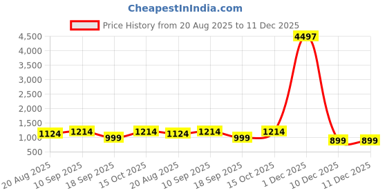 myntra.com Astita Floral Zari Woven Saree astita Price History Graph from 20 Aug 2025 to 11 Dec 2025