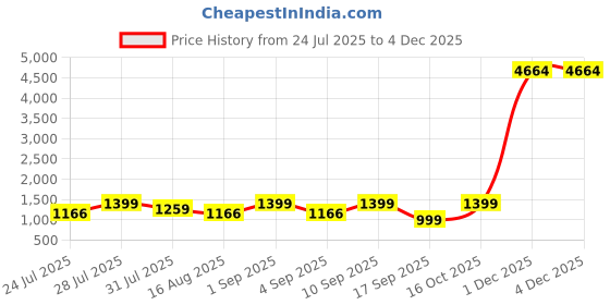 myntra.com Astita Foral Woven Design Zari Saree astita Price History Graph from 24 Jul 2025 to 2 Dec 2025