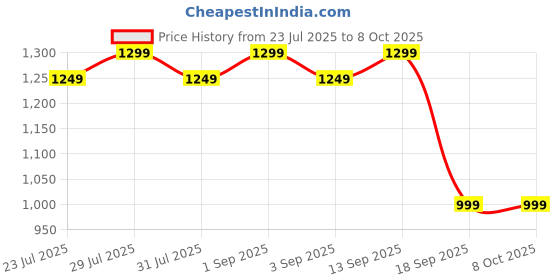 myntra.com Astita Geometric Printed Woven Design Border Zari Saree astita Price History Graph from 23 Jul 2025 to 8 Oct 2025