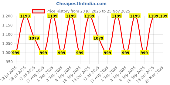 myntra.com Astita Geometric Woven Design Zari Banarasi Saree astita Price History Graph from 23 Jul 2025 to 25 Nov 2025