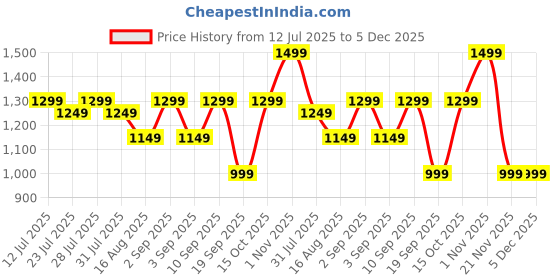 myntra.com Astita Geometric Woven Design Zari Saree astita Price History Graph from 12 Jul 2025 to 5 Dec 2025