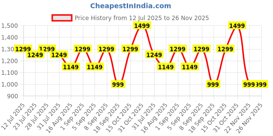 myntra.com Astita Geometric Woven Design Zari Saree astita Price History Graph from 12 Jul 2025 to 25 Nov 2025