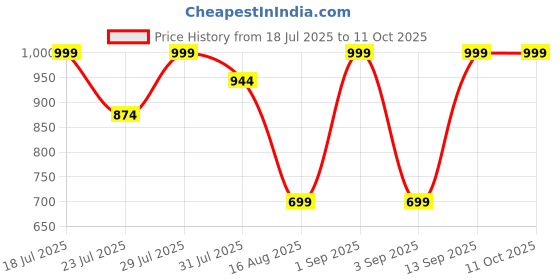 myntra.com Astita Geometric Woven Design Zari Saree astita Price History Graph from 18 Jul 2025 to 10 Oct 2025