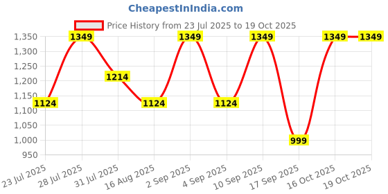 myntra.com Astita Geometric Woven Design Zari Saree astita Price History Graph from 23 Jul 2025 to 18 Oct 2025