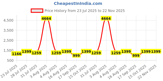 myntra.com Astita Geometric Woven Design Zari Saree astita Price History Graph from 23 Jul 2025 to 22 Nov 2025
