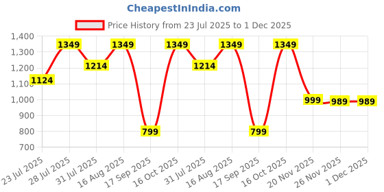 myntra.com Astita Geometric Woven Design Zari Saree astita Price History Graph from 23 Jul 2025 to 1 Dec 2025