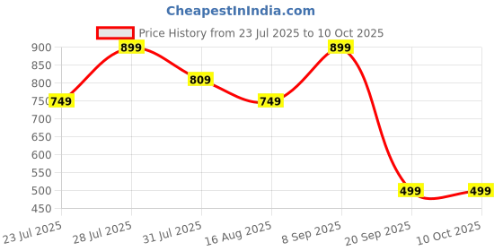 myntra.com Astita Geometric Woven Design Zari Saree With Blouse Piece astita Price History Graph from 23 Jul 2025 to 10 Oct 2025