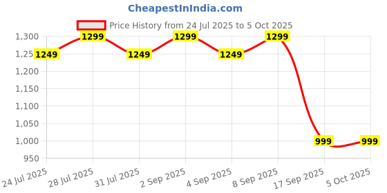 myntra.com Astita Grace in Every Thread Woven Design Zari Saree astita Price History Graph from 24 Jul 2025 to 4 Oct 2025