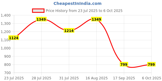 myntra.com Astita Leaf Printed With Zari Border & Tassels Saree astita Price History Graph from 23 Jul 2025 to 5 Oct 2025