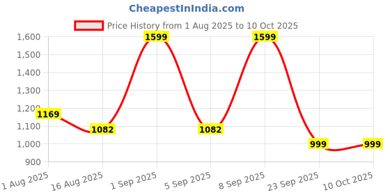 myntra.com Astita Linen Blend Saree astita Price History Graph from 1 Aug 2025 to 10 Oct 2025