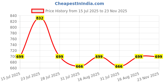 myntra.com Astita Linen Blend Saree astita Price History Graph from 15 Jul 2025 to 22 Nov 2025