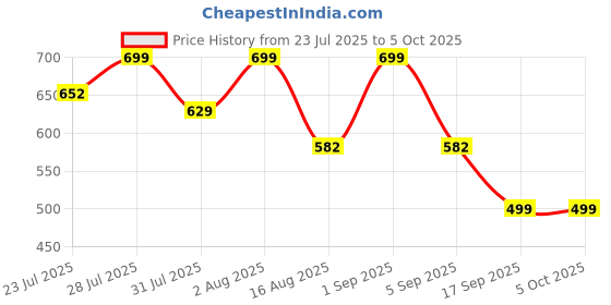 myntra.com Astita Linen Blend Saree astita Price History Graph from 23 Jul 2025 to 4 Oct 2025