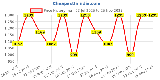 myntra.com Astita Linen Blend Saree astita Price History Graph from 23 Jul 2025 to 24 Nov 2025