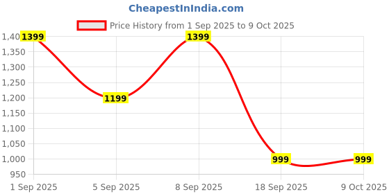 myntra.com Astita Linen Blend Saree astita Price History Graph from 1 Sep 2025 to 9 Oct 2025