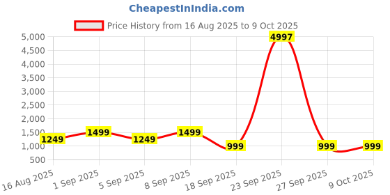 myntra.com Astita Linen Blend Saree astita Price History Graph from 16 Aug 2025 to 9 Oct 2025