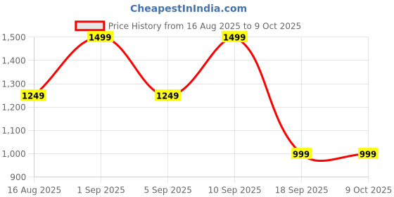 myntra.com Astita Linen Blend Saree astita Price History Graph from 16 Aug 2025 to 9 Oct 2025