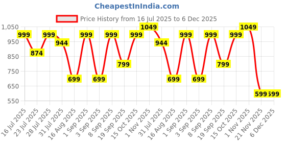 myntra.com Astita Organza Saree astita Price History Graph from 16 Jul 2025 to 6 Dec 2025