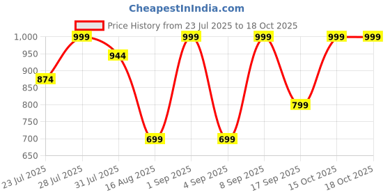 myntra.com Astita Organza Zari Woven Design Border Saree astita Price History Graph from 23 Jul 2025 to 18 Oct 2025