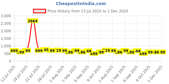 myntra.com Astita Paisley Printed Zari Saree astita Price History Graph from 13 Jul 2025 to 29 Nov 2025