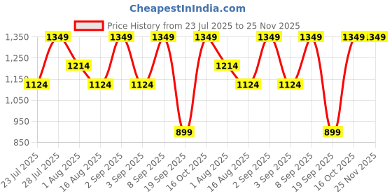 myntra.com Astita Paisley Woven Design Zari Saree astita Price History Graph from 23 Jul 2025 to 24 Nov 2025