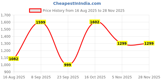 myntra.com Astita Paisley Woven Design Zari Saree astita Price History Graph from 16 Aug 2025 to 27 Nov 2025