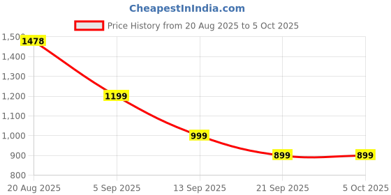 myntra.com Astita Printed Ready to Wear Saree with Pocket & Inner Lining astita Price History Graph from 20 Aug 2025 to 4 Oct 2025