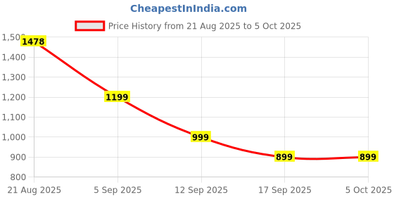 myntra.com Astita Printed Ready to Wear Saree with Pocket & Inner Lining astita Price History Graph from 21 Aug 2025 to 5 Oct 2025