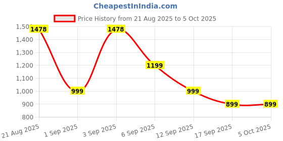 myntra.com Astita Printed Ready to Wear Saree with Pocket & Inner Lining astita Price History Graph from 21 Aug 2025 to 4 Oct 2025