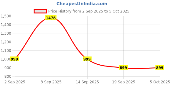 myntra.com Astita Printed Ready to Wear Saree with Pocket & Inner Lining astita Price History Graph from 2 Sep 2025 to 5 Oct 2025