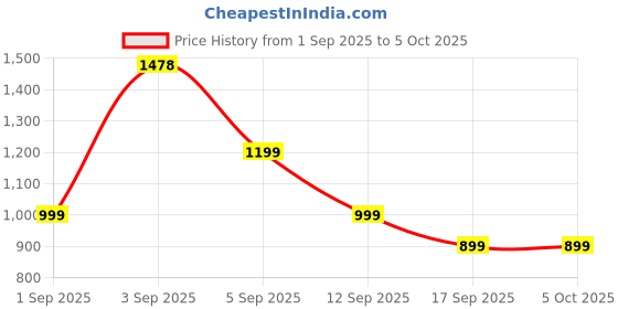 myntra.com Astita Printed Ready to Wear Saree with Pocket & Inner Lining astita Price History Graph from 1 Sep 2025 to 5 Oct 2025