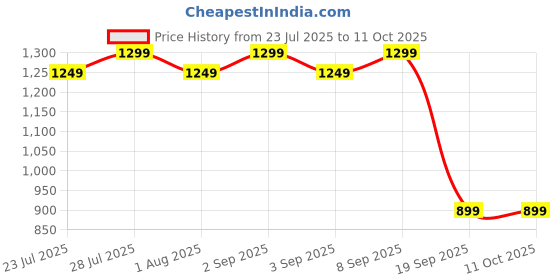 myntra.com Astita Printed Woven Design Zari Saree astita Price History Graph from 23 Jul 2025 to 11 Oct 2025