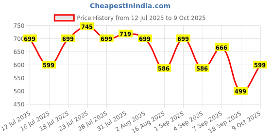myntra.com Astita Printed Zari Border Lightweight Saree astita Price History Graph from 12 Jul 2025 to 8 Oct 2025