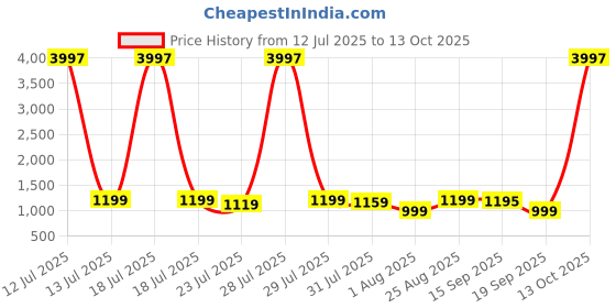 myntra.com Astita Saree with Woven Design Zari Border & Contrast Tassels astita Price History Graph from 12 Jul 2025 to 12 Oct 2025