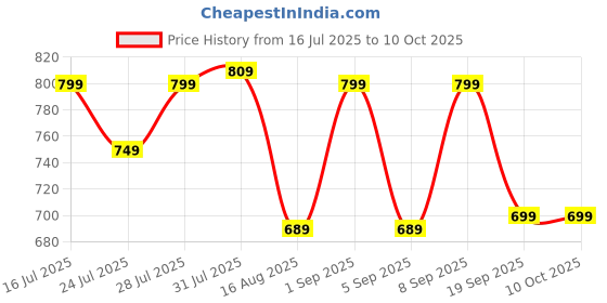 myntra.com Astita Saree with Zari Border & Contrast Tassels astita Price History Graph from 16 Jul 2025 to 9 Oct 2025