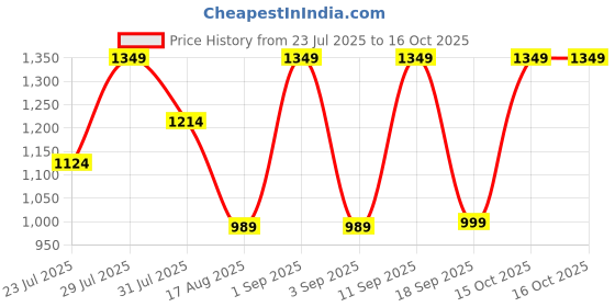 myntra.com Astita Silk Blend Saree astita Price History Graph from 23 Jul 2025 to 15 Oct 2025