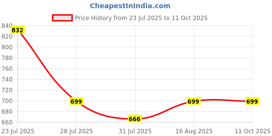 myntra.com Astita Solid Saree With Contrast Border and Blouse Piece astita Price History Graph from 23 Jul 2025 to 10 Oct 2025