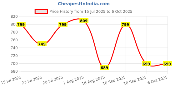 myntra.com Astita Solid Saree with Contrast Zari Border Tassels astita Price History Graph from 15 Jul 2025 to 5 Oct 2025