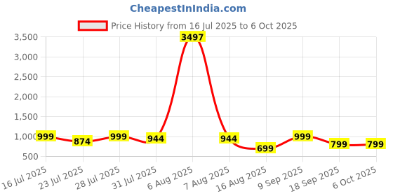 myntra.com Astita Solid Saree With Woven Design Zari Border Organza Saree With Tasseled astita Price History Graph from 16 Jul 2025 to 5 Oct 2025