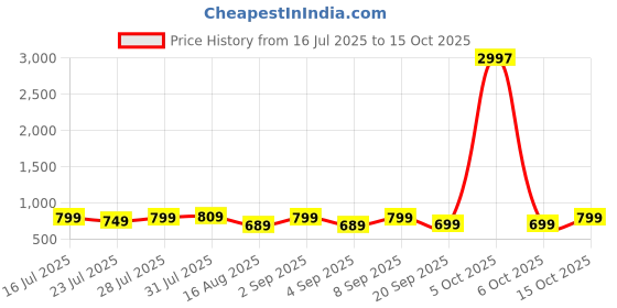 myntra.com Astita Solid Zari Border Saree astita Price History Graph from 16 Jul 2025 to 15 Oct 2025