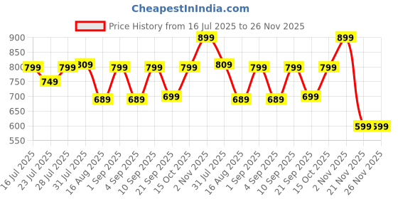 myntra.com Astita Solid Zari Cotton Saree With Blouse Piece astita Price History Graph from 16 Jul 2025 to 25 Nov 2025