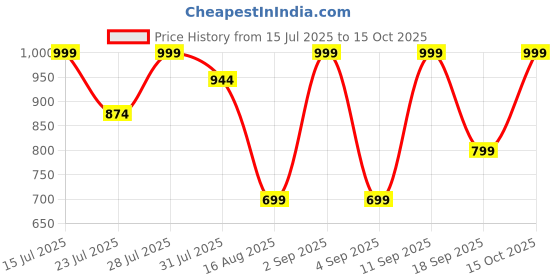 myntra.com Astita Striped Woven Design Organza Saree astita Price History Graph from 15 Jul 2025 to 15 Oct 2025