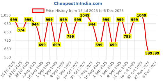 myntra.com Astita Striped Woven Design Organza Saree With Blouse Piece astita Price History Graph from 16 Jul 2025 to 5 Dec 2025