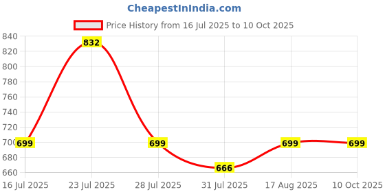 myntra.com Astita Striped Woven Design Saree astita Price History Graph from 16 Jul 2025 to 10 Oct 2025