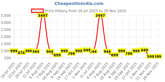 myntra.com Astita Striped Woven Design Zari Organza Saree astita Price History Graph from 16 Jul 2025 to 29 Nov 2025