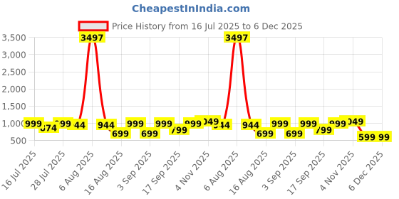 myntra.com Astita Striped Woven Design Zari Organza Saree astita Price History Graph from 16 Jul 2025 to 6 Dec 2025