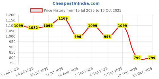 myntra.com Astita Striped Woven Design Zari Organza Saree astita Price History Graph from 15 Jul 2025 to 13 Oct 2025