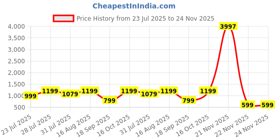 myntra.com Astita Striped Woven Design Zari Organza Saree astita Price History Graph from 23 Jul 2025 to 23 Nov 2025
