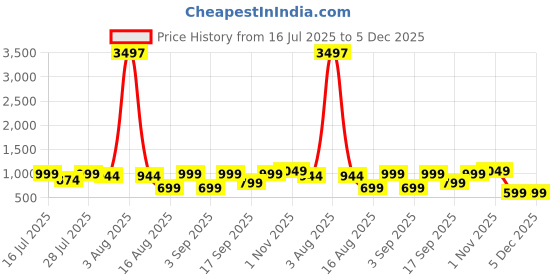 myntra.com Astita Striped Woven Design Zari Organza Saree with Blouse Piece astita Price History Graph from 16 Jul 2025 to 5 Dec 2025