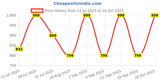 myntra.com Astita Striped Zari Organza Saree astita Price History Graph from 23 Jul 2025 to 16 Oct 2025
